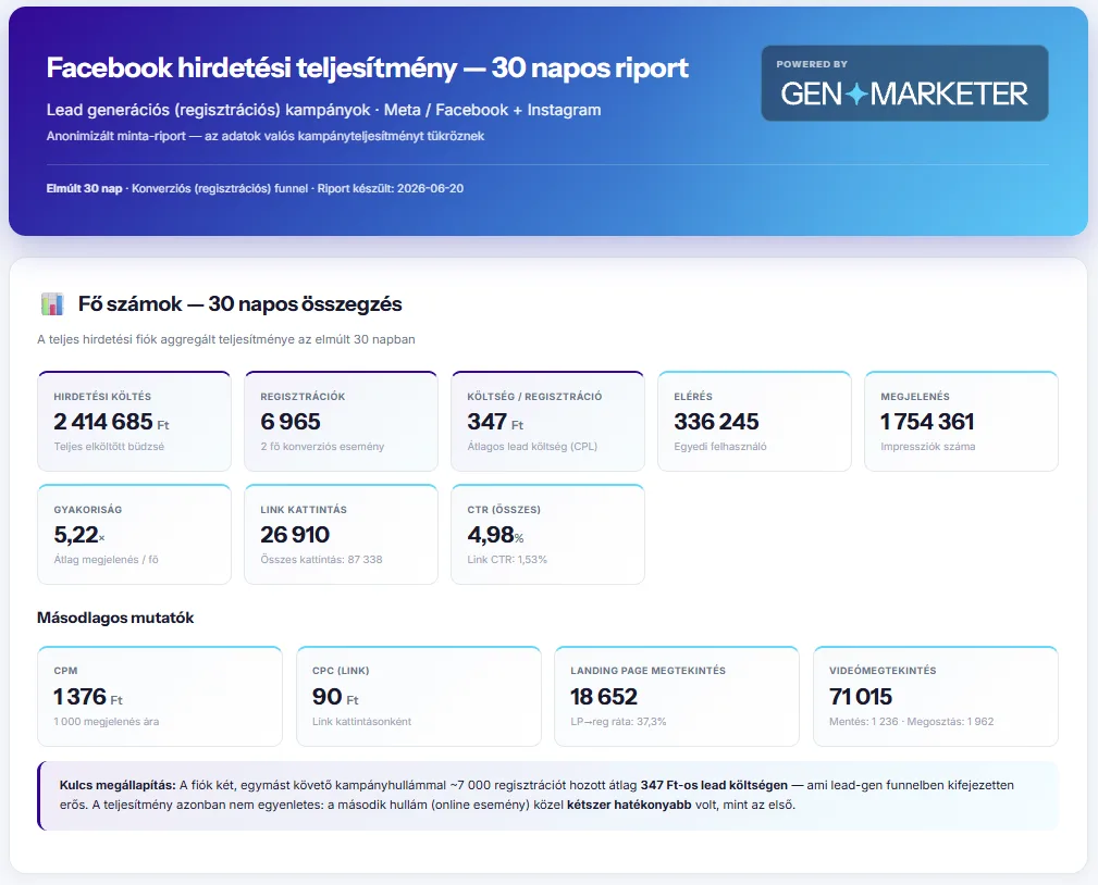 Facebook Ads példa – 1.
