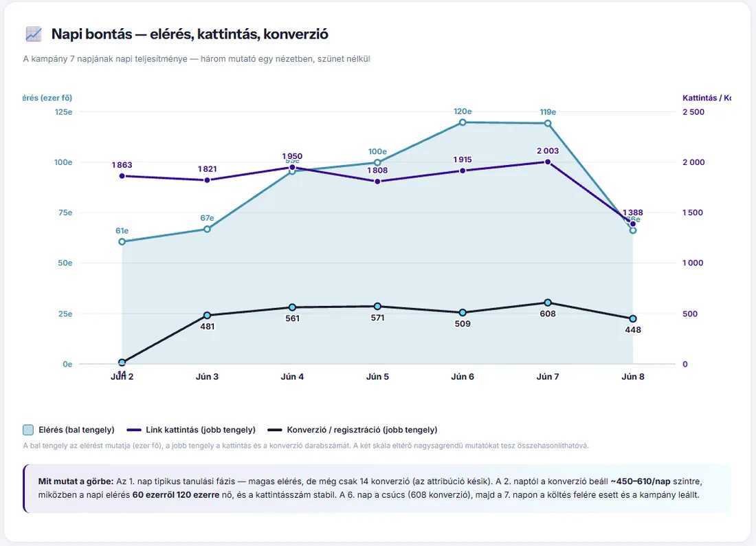 Facebook Ads példa – 2.