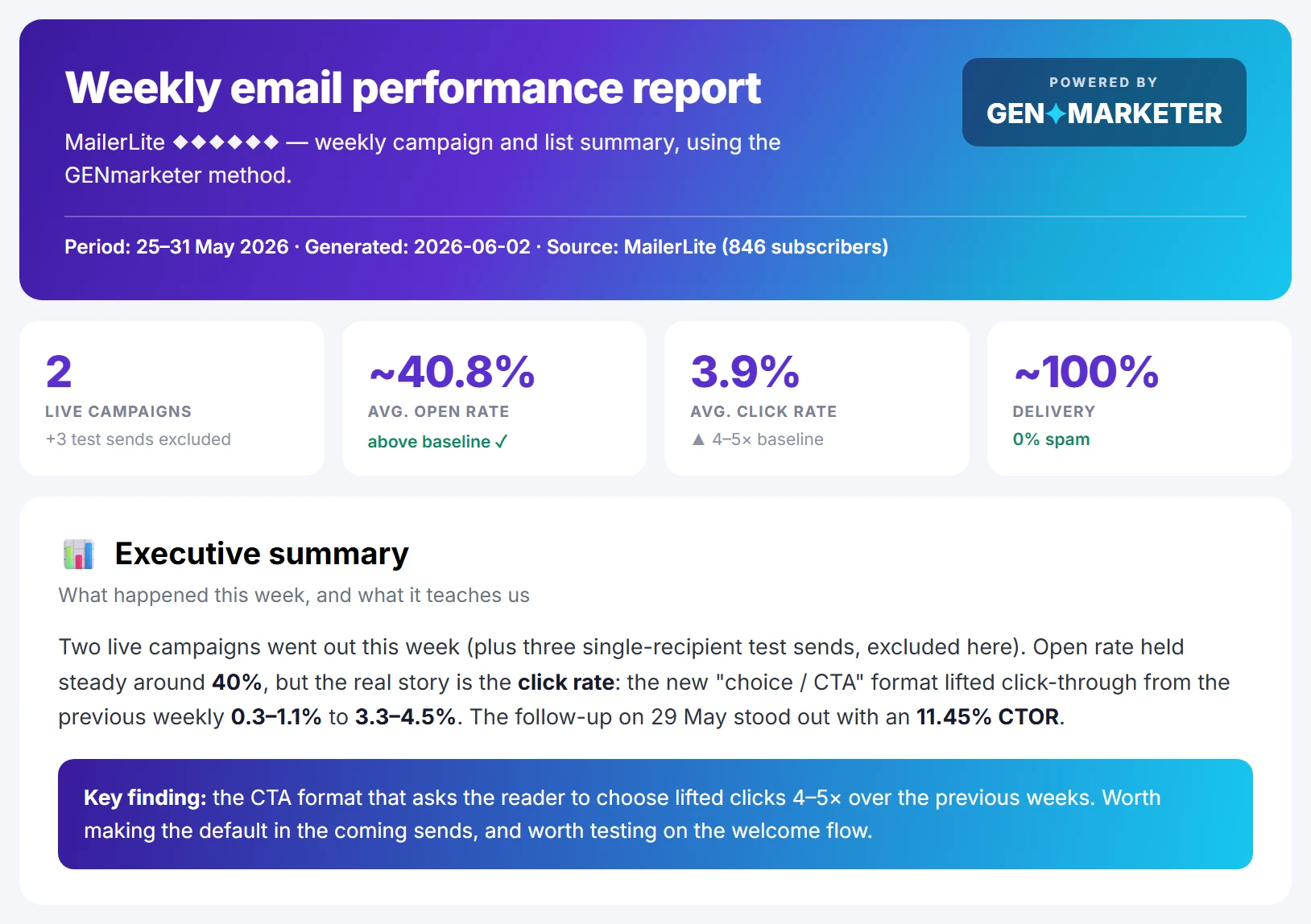 A weekly email performance report with an executive summary