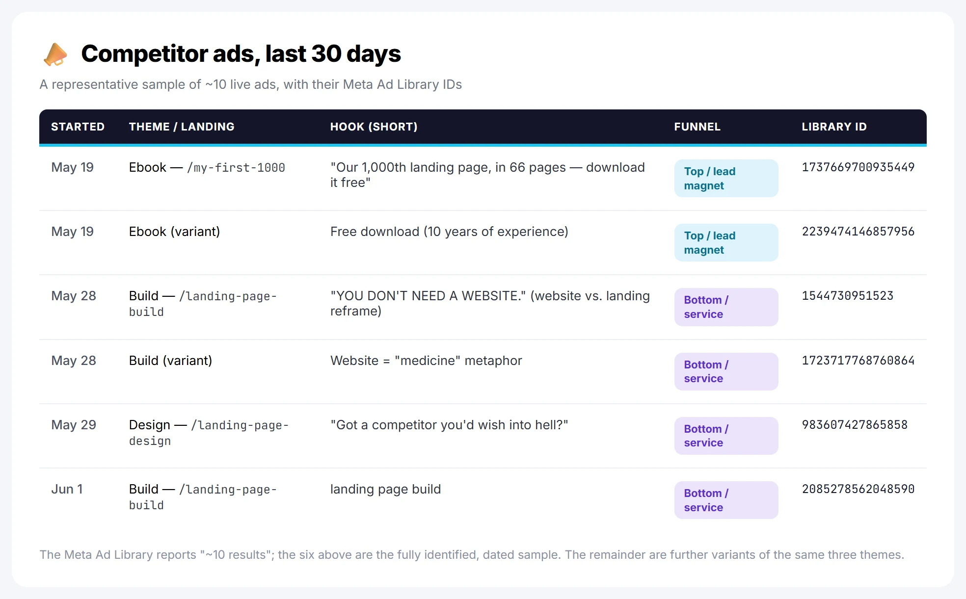 A table of competitor ads from the Meta Ad Library